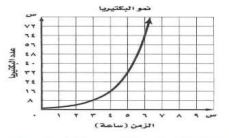 التمثيل البياني